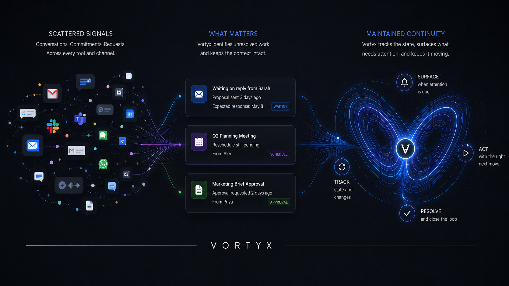 Vortyx graphic showing scattered signals becoming maintained continuity
